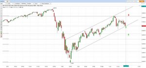 260620 US SP500 Chart Analysis
