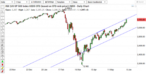 S&P Daily Chart - 080620
