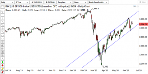s&p daily chart analysis 220620