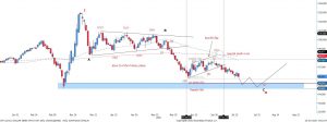 Figure 1 Dollar Index – Elliott sub-wave correction in place, with price falling towards support zone