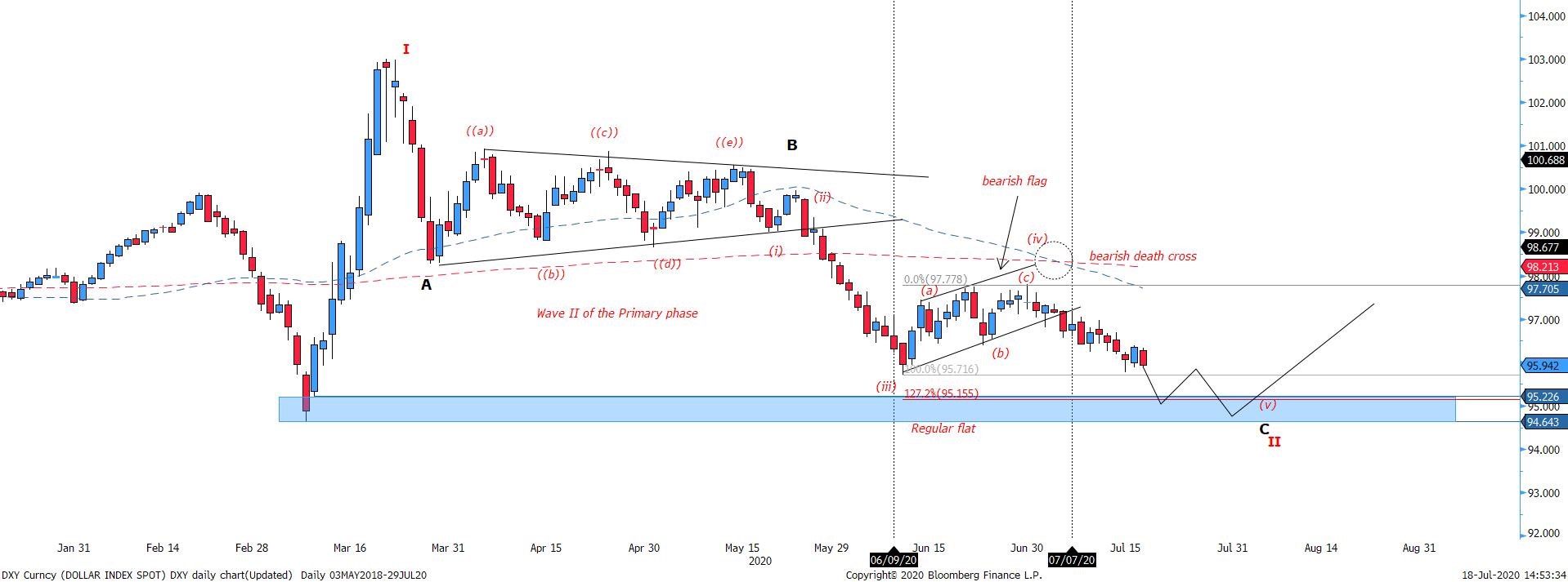 Figure 1 Dollar Index – Elliott sub-wave correction in place, with price falling towards support zone