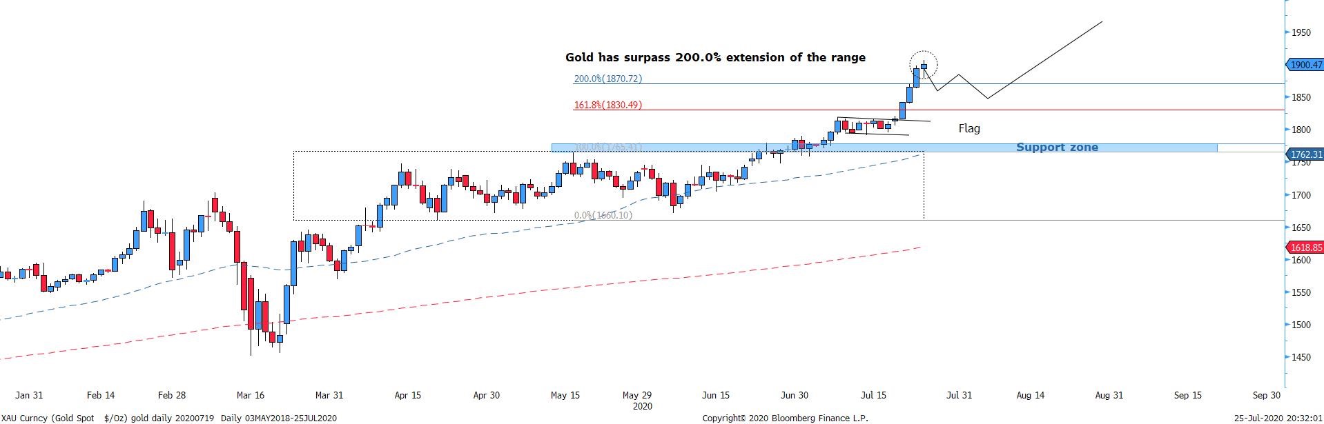 Figure 5 Gold daily chart – potential upside in play