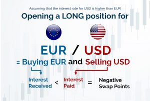 Forex FX Swap Points EURUSD
