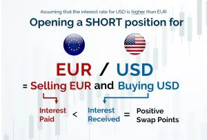 Forex FX Swap Points EURUSD