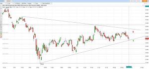 Hang Seng Index Chart Analysis 07 September 2020