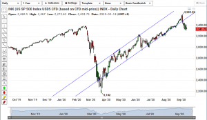 S&p 500 chart analysis 140920