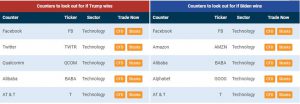 Biden vs trump us election 2020 technology stocks