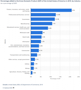 Figure 3 Industry contributions to US Gross Domestic Product (GDP) by percentage in 2019