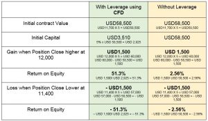 Index CFD Margin Calculations