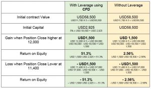 Index CFD Margin Calculations_