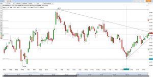 Technical Analysis Bullish momentum on Hong Kong Index, awaiting possible breakout 261020
