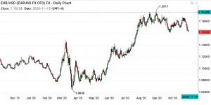 Techincal Analysis EUR/USD at Trading Range Bottom
