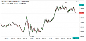 Technical Analysis EURUSD at Trading Range Bottom