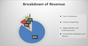 alibaba-fy2020-revenue