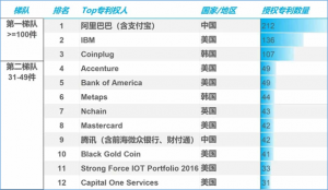 block-chain-related-patents