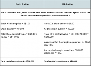 cfd-capital-commitment-example
