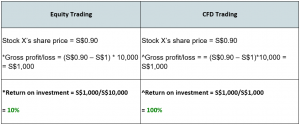 cfd-return-on-investment-example