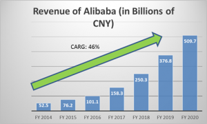 revenue-of-alibaba-group-holding
