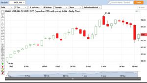 UK Oil CFD