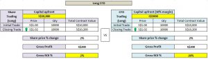 long reits cfd illustration