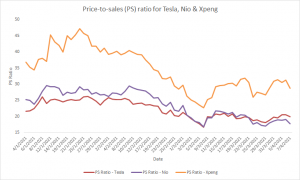 bloomberg-price-to-sales-ratio-for-tesla-nio-xpeng