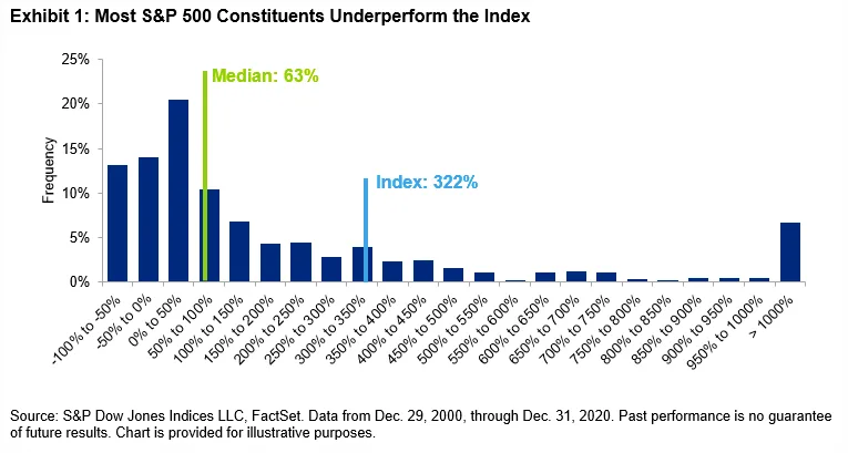s&p 500 constituents index