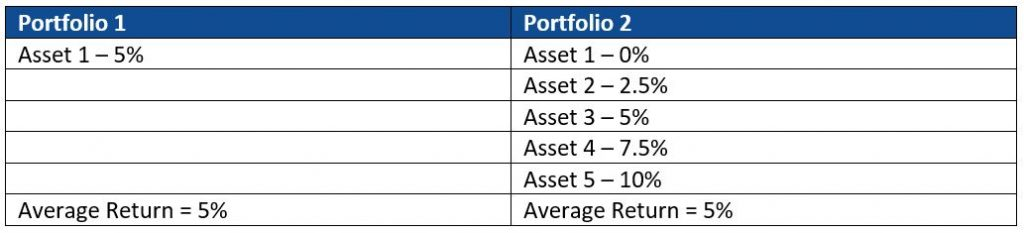 average return portfolio