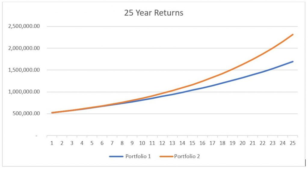 25 year returns