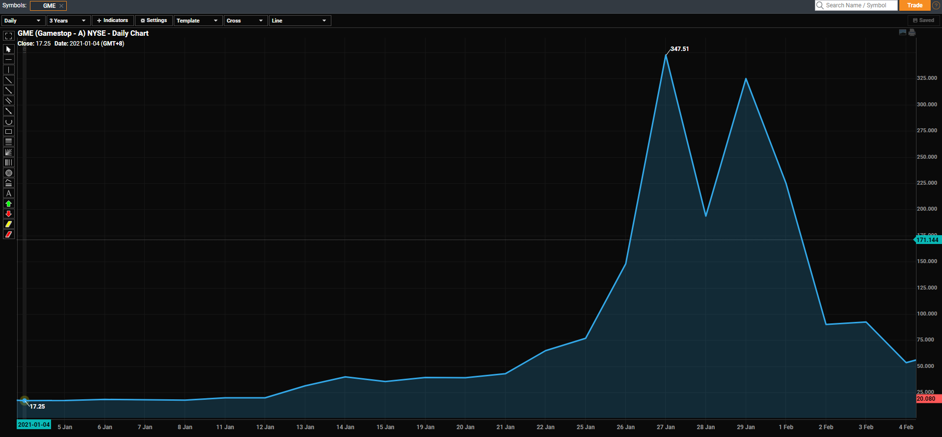 poems platform chart Gamestop GME