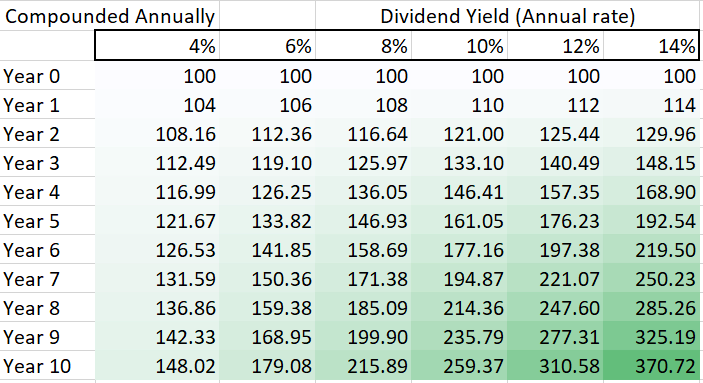 compounding dividends through reinvesting.