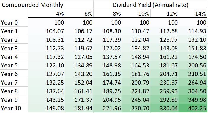 dividend yield additional compounding