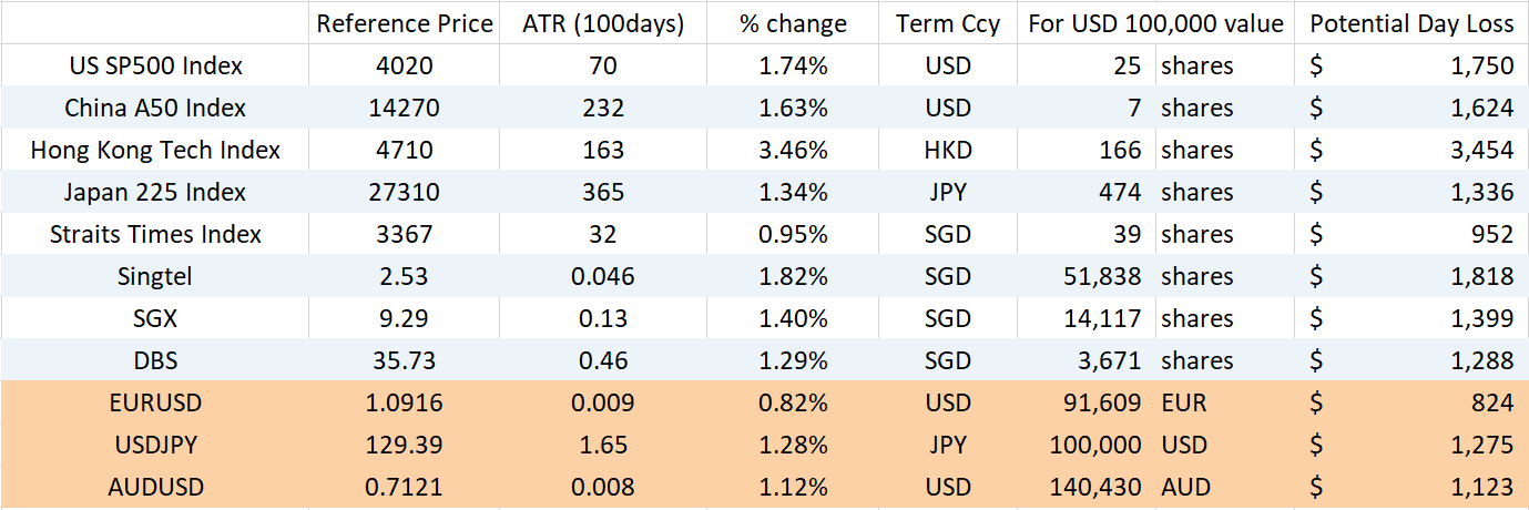 US SP500 Index CHINA A50 Singtel DBS SGX