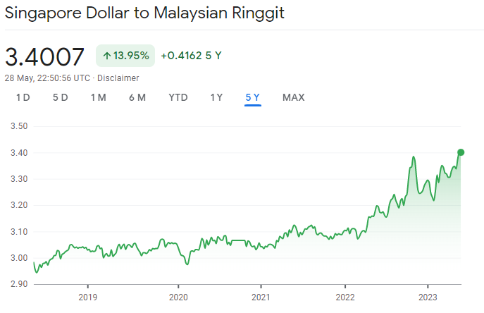 Source: Google Finance - Singapore currency to Malaysia currency