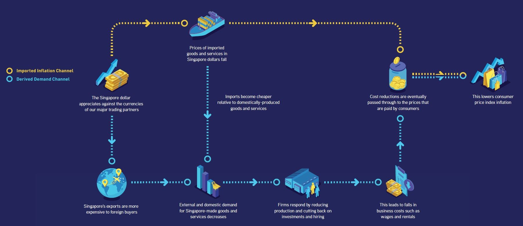 Infographics Credits: MAS Gallery Zone B "How Does The Exchange Rate Affect Inflation"