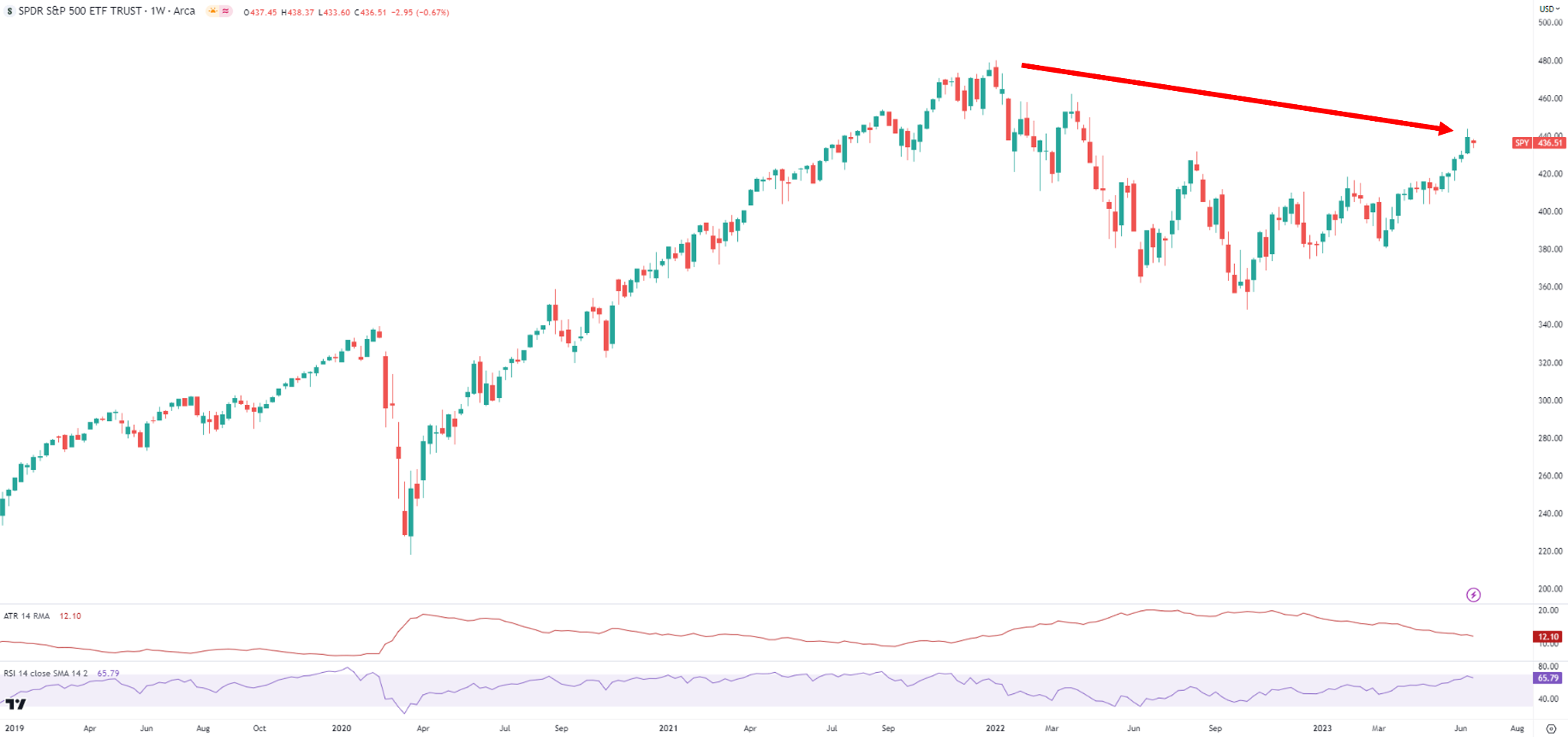 s&p500 spy