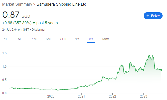 Market Summary - Samudera Shipping Line Ltd