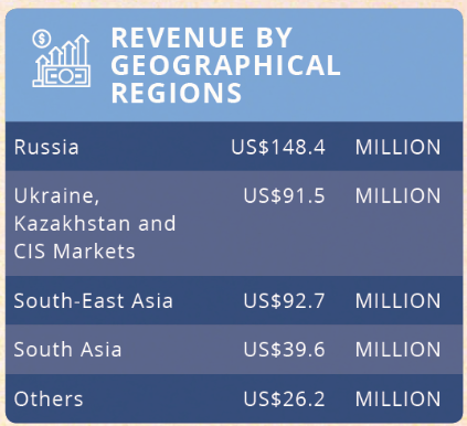 Revenue by geographical regions