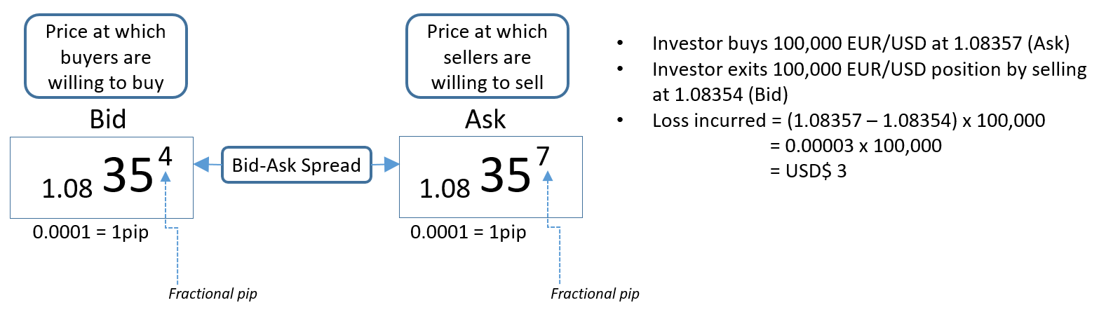A bid-ask spread primarily represents transactional cost to an investor. Why is this so? When you enter a trade, you will eventually need to exit. The turnaround costs to an investor would therefore be buying at the ask price (where a seller is willing to sell), and selling at the bid price (where a buyer is willing to buy), even without any changes to the asset’s price. Just on this transactional operation, the investor would have incurred a cost based on how wide the bid-ask spread is. The bid-ask spread is therefore important as an investor would not want the erosion of profits by high trading costs. Furthermore, when investors uses stop-loss type orders, they should have the assurance that the prices provided by their brokers are competitive (i.e. not a wide bid-ask spread) at least 90% of the time to prevent large slippages. Example of how transactional costs are calculated through a forex bid-ask spread