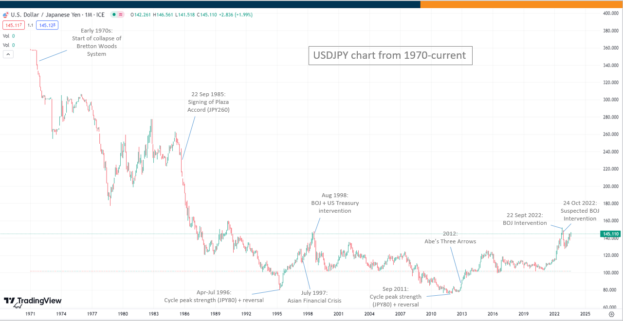 USDJPY chart, from 1970-current
