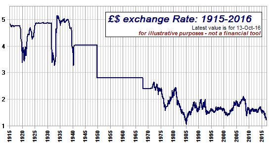 exchange rate