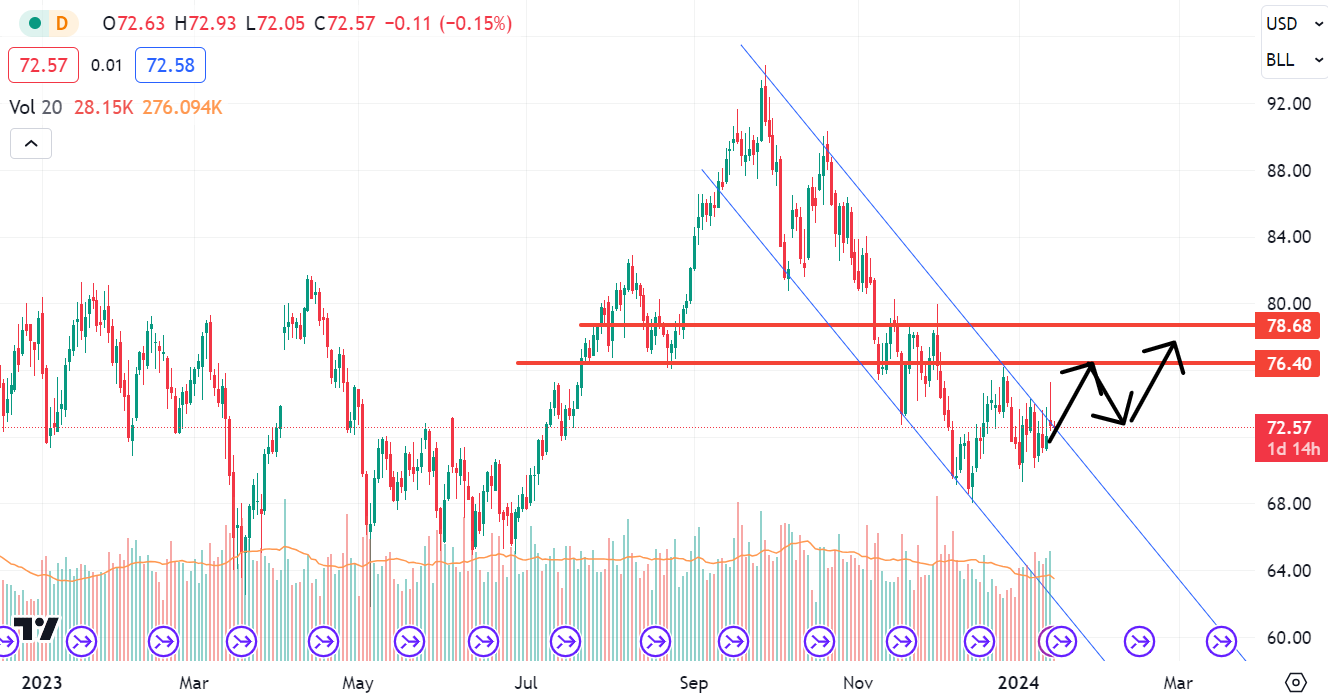 Trading View Graph