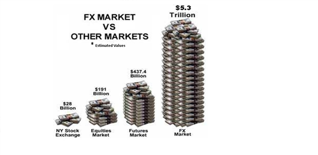 FX Market VS Other Market
