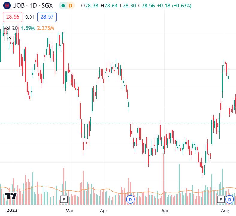UOB CFD Trading - Shorting Example