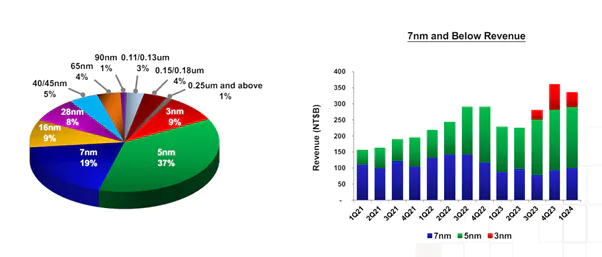 TSMC’s 1Q24 revenue percentages by technology segments
