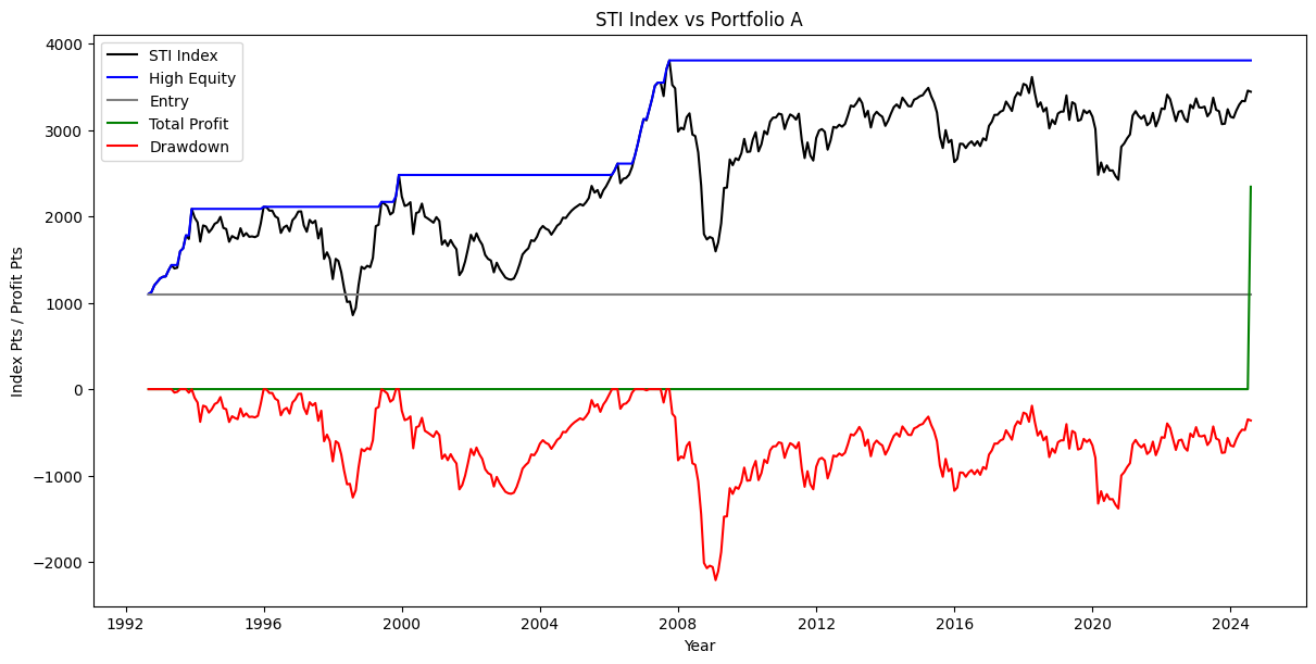 STI Index vs Portfolio A