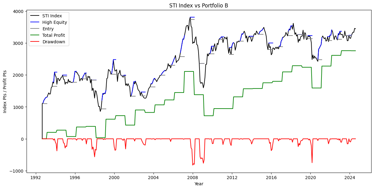 STI Index vs Portfolio B