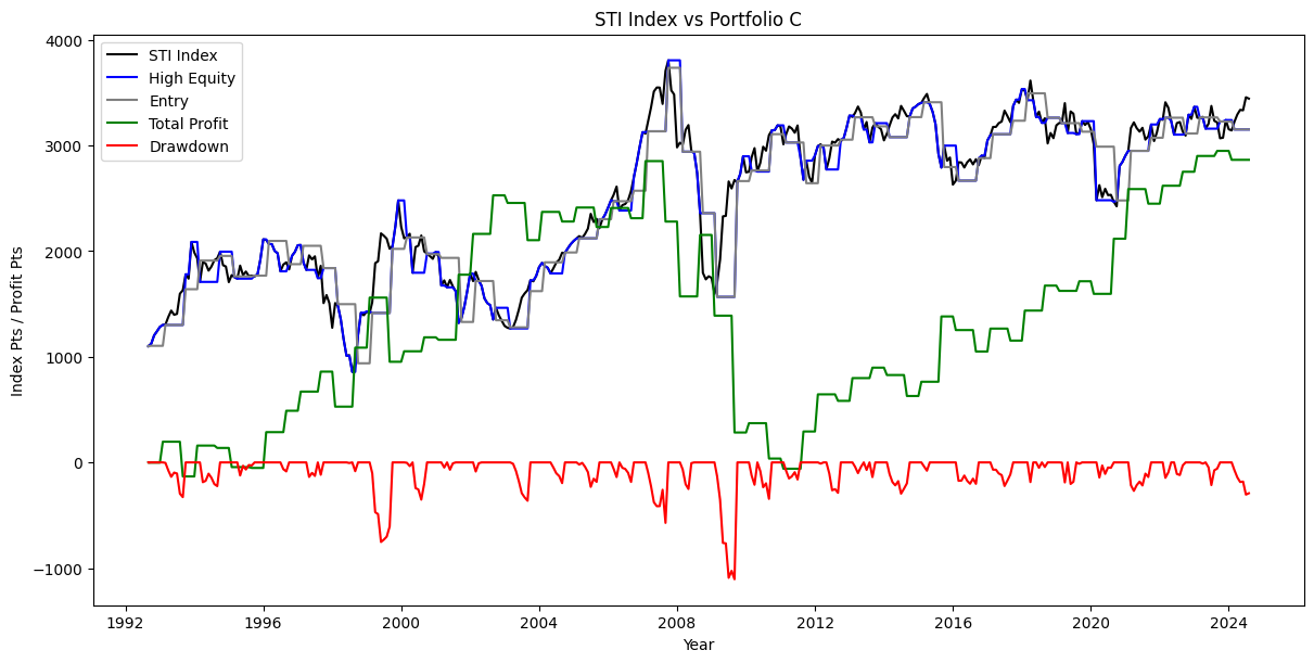 STI Index vs Portfolio C
