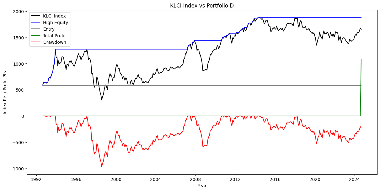KLCI Index vs Portfolio D