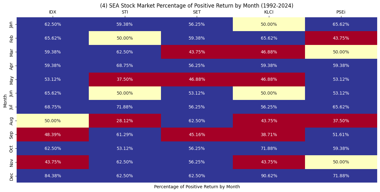 sea stock market percentage of positive return by month