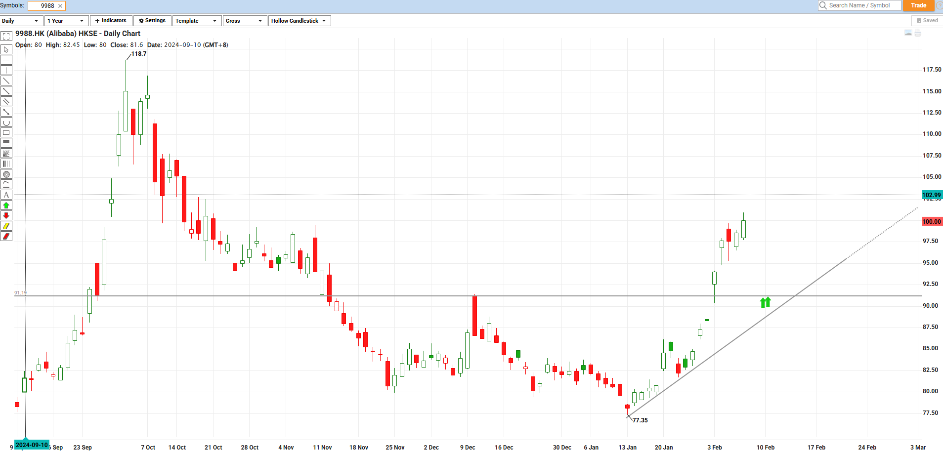 Alibaba(9988.HK): Potential Long Opportunity - Phillip CFD
